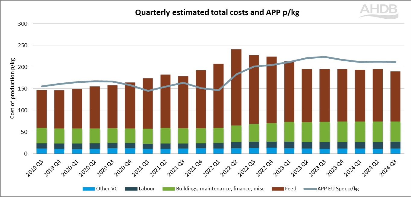 graph showing pork cost of production estimates